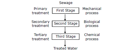 Class-7-Science-Waste-Water-Story-Notes-Set-B-1