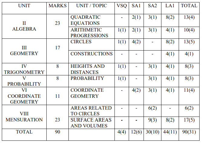 CBSE Class 10 Mathematics Blue Print 2017