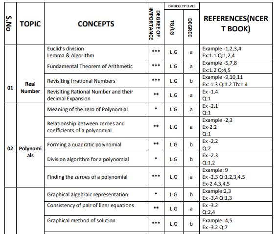 CBSE Class 10 Mathematics Important Areas 2017