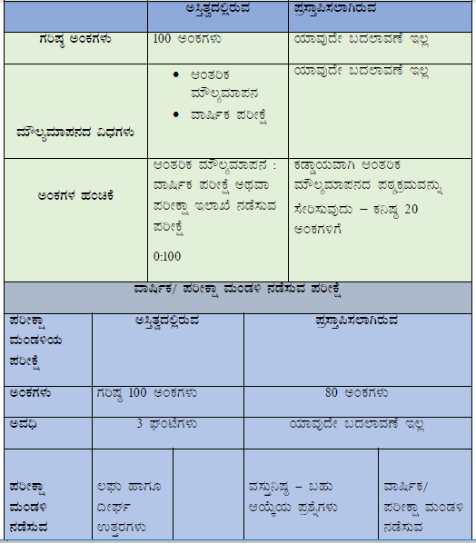 CBSE Class 11 Kannada Syllabus 2019 2020