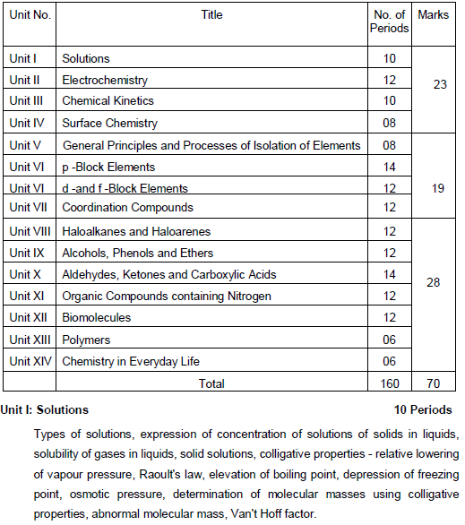 CBSE Class 12 Chemistry Syllabus 2019 2020 Latest Syllabus for ...