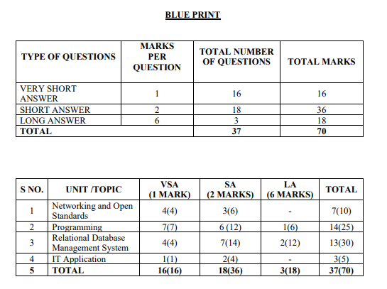 CBSE Class 12 Informatics Practices Paper Blue Print 2018