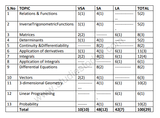 CBSE Class 12 Mathematics Sample Paper 2013 (20)