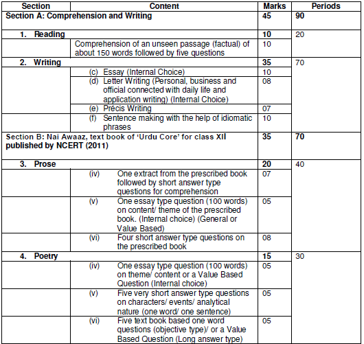 CBSE Class 12 Urdu Core Syllabus 2019 2020