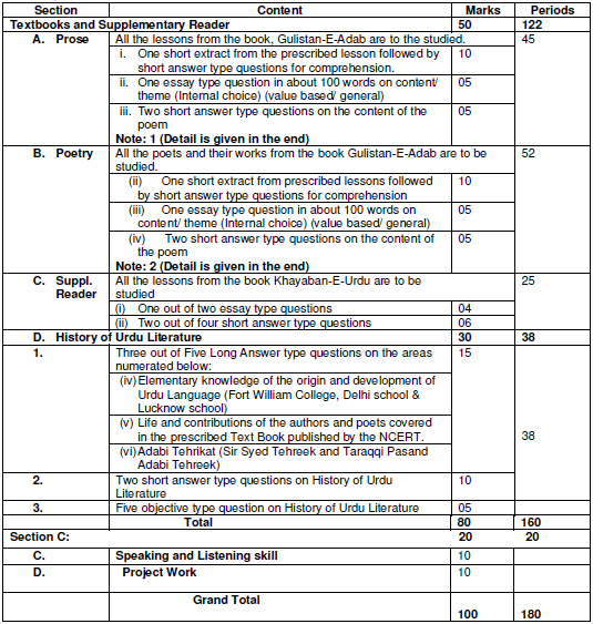 CBSE Class 12 Urdu Elective Syllabus 2019 2020