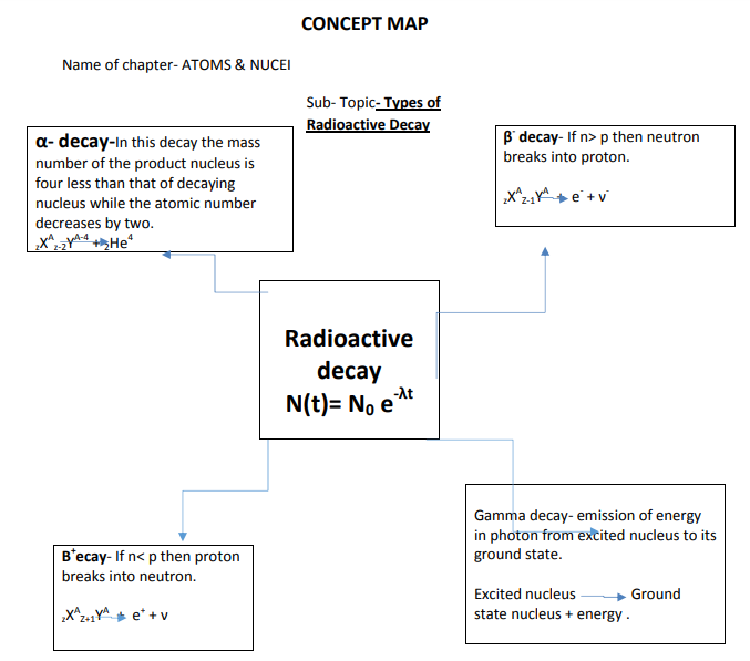 useful-resources-physics-cbse-class-12-physics-atoms-nuclei-concept