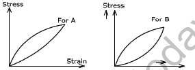 CBSE Class 11 Modulus of Elasticity Worksheet A