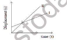 CBSE Class 11 Motion in Straight Line Worksheet B