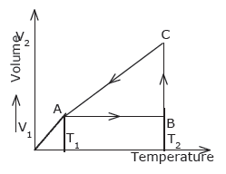 CBSE Class 11 Thermodynamics Worksheet C1