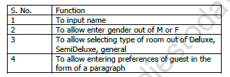 Class 12 Informatics Practice Question Paper 2020 Solved Set A