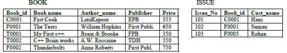 Class 12 Informatics Practice Question Paper 2022 Set A