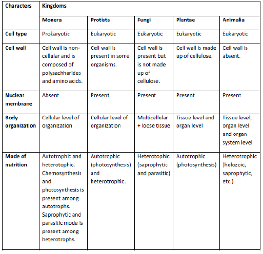 NCERT Class 11 Biological Classification Important Notes