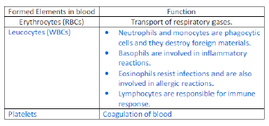NCERT Class 11 Biology Body Fluids and Circulartion Important Notes2