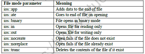 Class 12 Data File Handling In C++ Revision Notes