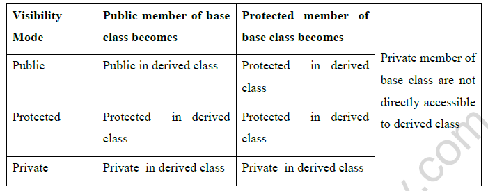 Class 12 Inheritance Revision Note