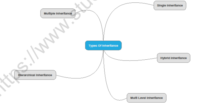 Class 12 Inheritance Revision Notes