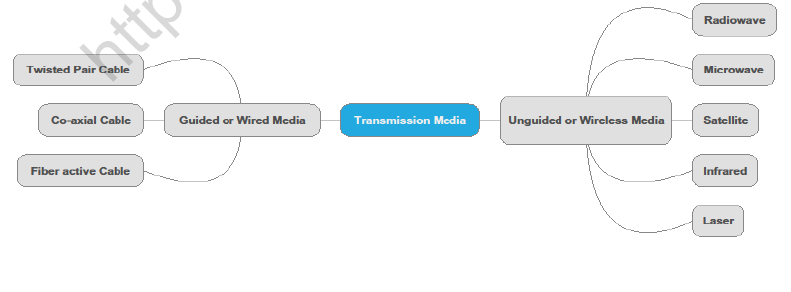 Class 12 Network and Communication Technology RevisionNotes