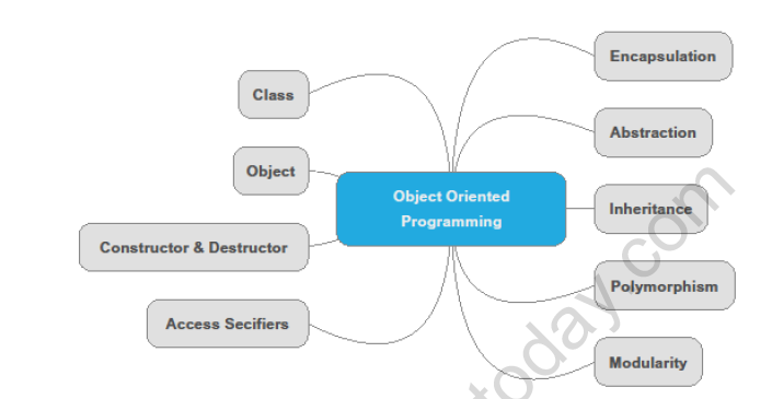 Class 12 OOP Classes And Objects Revision Notes