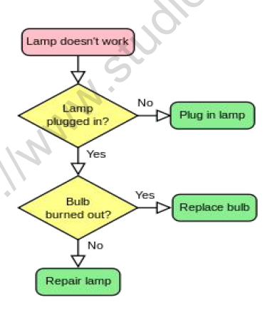 Class 8 Computer Science Flowchart Notes