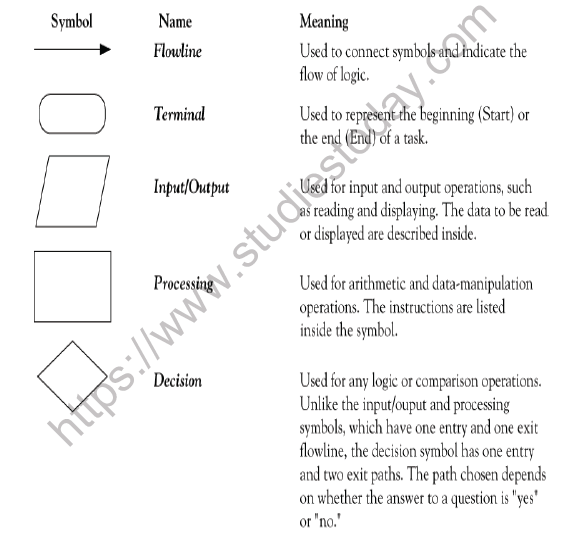 Class 8 Computer Science Flowchart Notes1