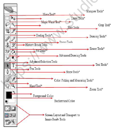 Class 9 Computer Science Review of Photoshop Notes