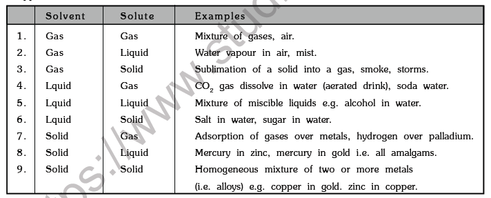 JEE Mains Chemistry Solution Notes