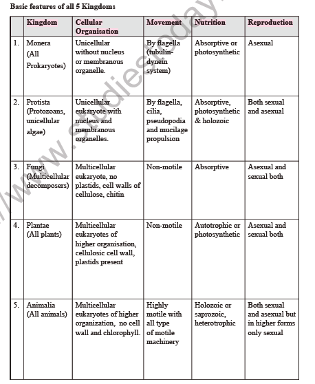 NEET Biology Biological Classification Notes