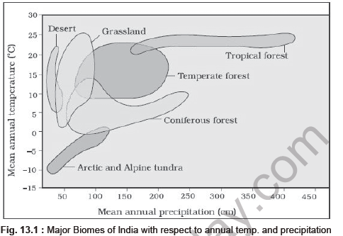 NEET Biology Organisms and Environment Notes