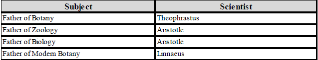 NEET Fathers of Biology