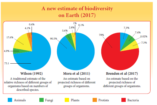 NEET Zoology The Living World Chapter Notes