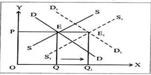 CBSE Class 12 Economics Forms of M