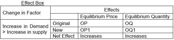 CBSE Class 12 Economics Forms of Ma