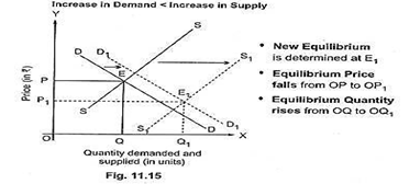 CBSE Class 12 Economics Forms of Ma1