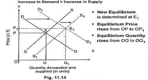 CBSE Class 12 Economics Forms of Mar