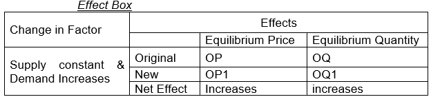 CBSE Class 12 Economics Forms of Market Rev