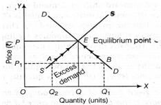 CBSE Class 12 Economics Forms of Market Revis