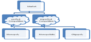 CBSE Class 12 Economics Forms of Market Revision Notes