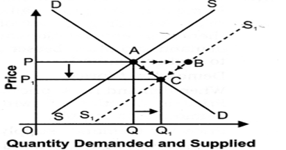 CBSE Class 12 Economics Forms of MarketR