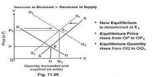 CBSE Class 12 Economics Forms of
