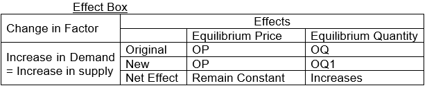 CBSE Class 12 Economics Forms ofM