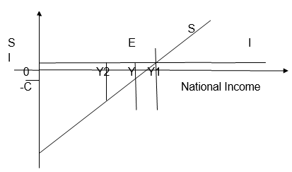 CBSE Class 12 Economics Income and Employment Revision Not