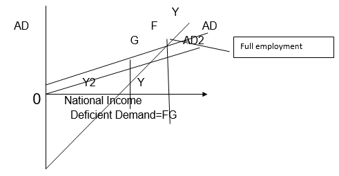 CBSE Class 12 Economics Income and Employment RevisionN