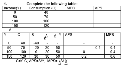 CBSE Class 12 Economics Income and EmploymentRevision