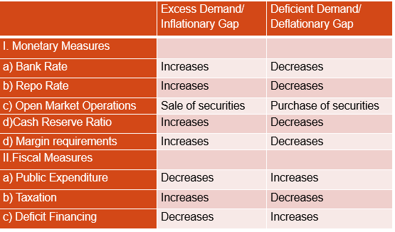 CBSE Class 12 Economics Income and EmploymentRevisionN