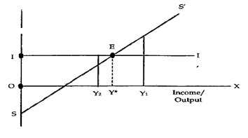 CBSEClass12 EconomicDETERMINATION OF INCOME AND EMPLOYM