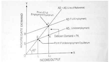 CBSEClass12 EconomicDETERMINATION OF INCOME AND