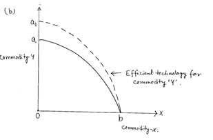 Economics Revision Notes