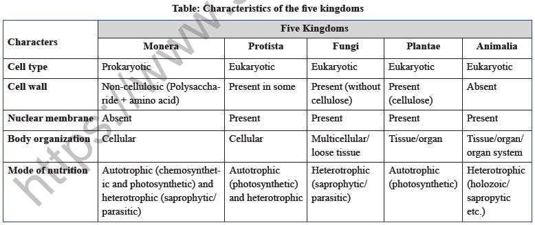 NEET Biology Biological Classification Chapter Notes