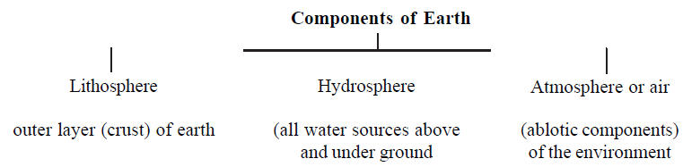 NEET Biology Natural Resources Revision Notes