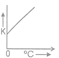 NTSE PHYSICS Heat